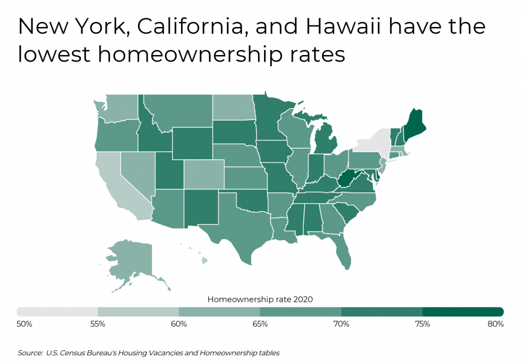 NY CA and HI have the lowest homeownership rates